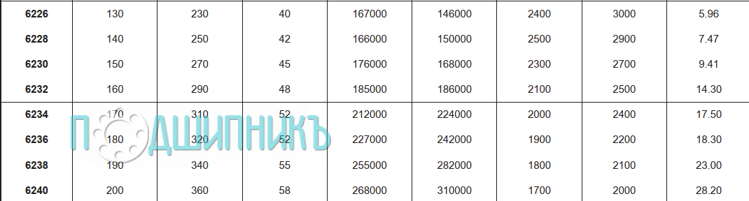 Характеристики подшипника 6228 C3