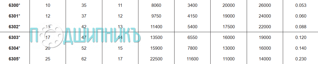 Характеристики подшипника 6305 ZZ C3