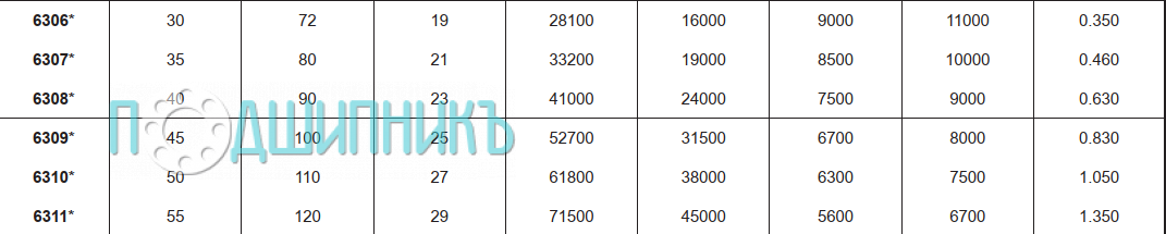 Характеристики подшипника 6310 C3