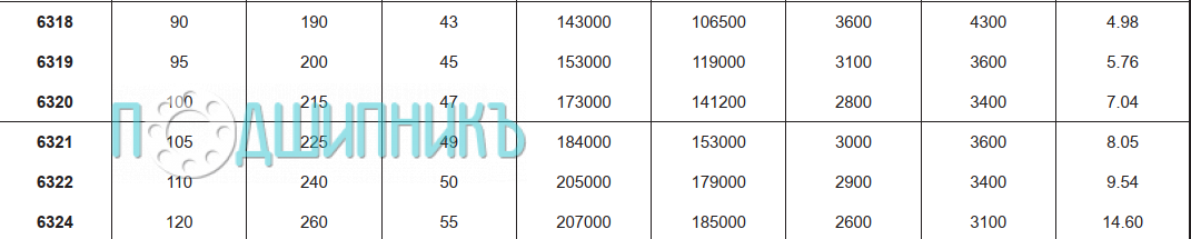 Характеристики подшипника 6319 C3