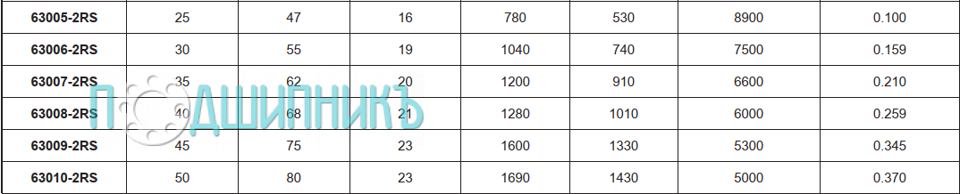 Характеристики подшипник 63005-2RS от FBJ радиальный шариковый