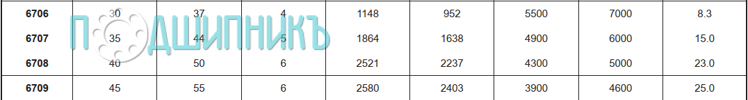 Характеристики подшипника 6706 от FBJ