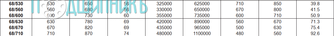 Характеристики подшипника 68/670 от FBJ