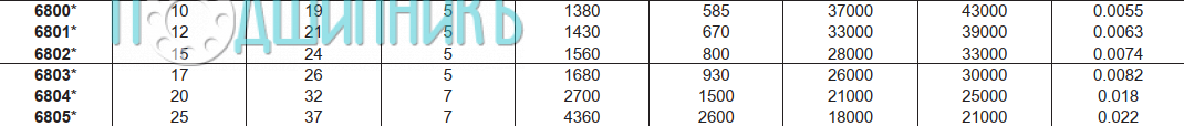Характеристики подшипника 6800 от FBJ