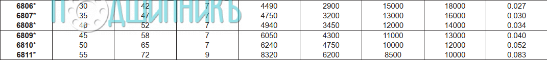 Характеристики подшипника 6811 от FBJ