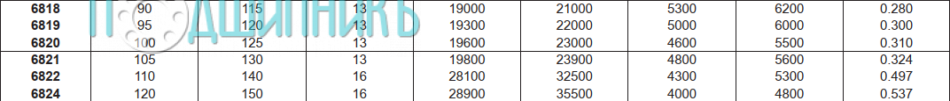 Характеристики подшипника 6822 от FBJ