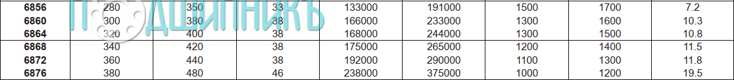Характеристики подшипника 6876 от FBJ