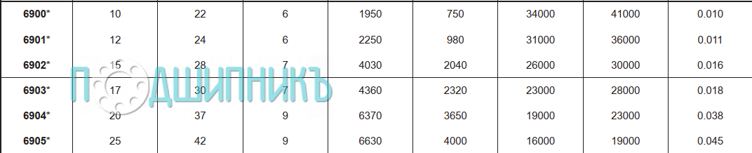 Характеристики подшипника 6905 от FBJ
