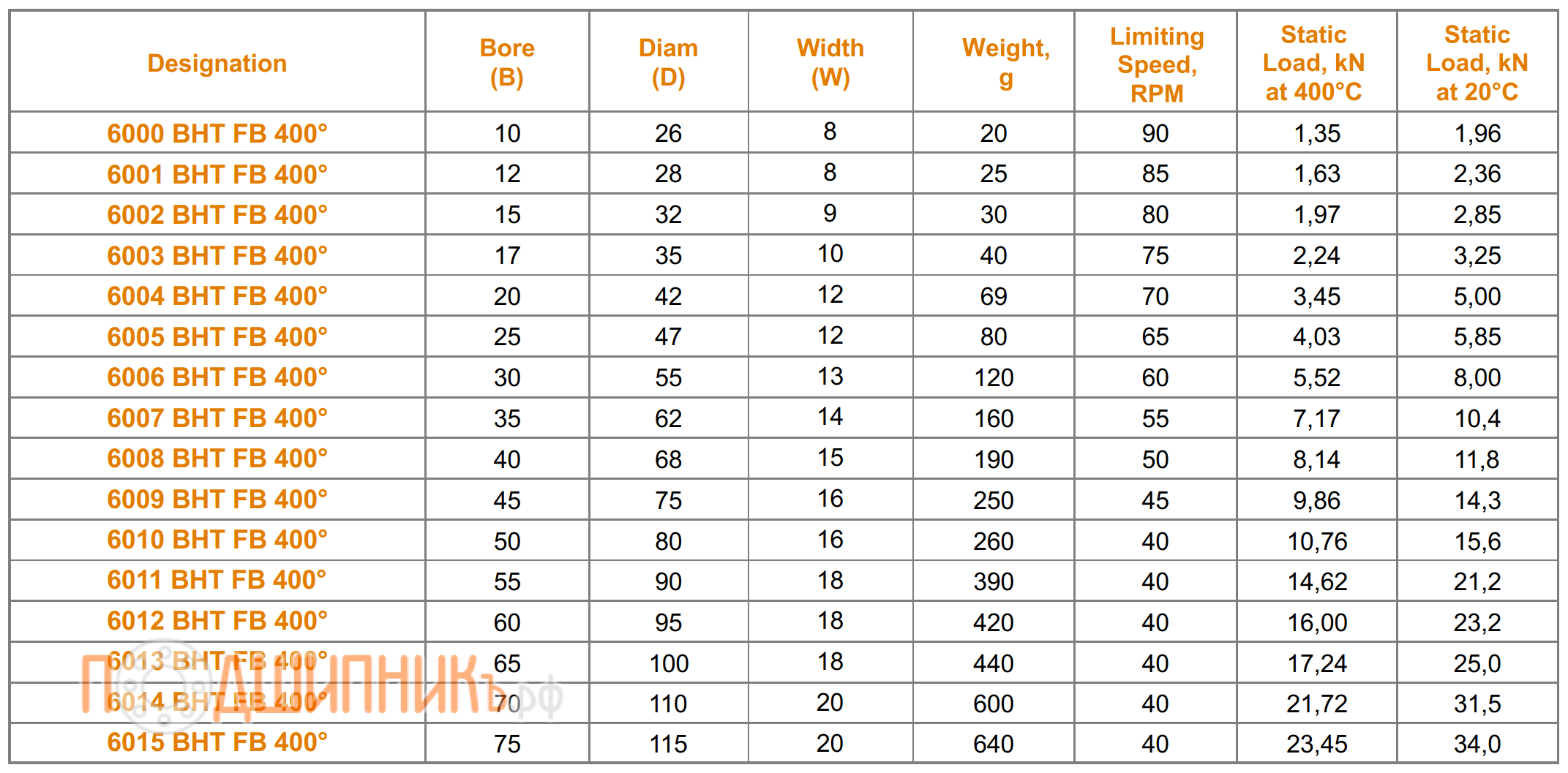 Сводная таблица характеристик 6001 BHT FB 400 от FEIKEN для экстремальных температур
