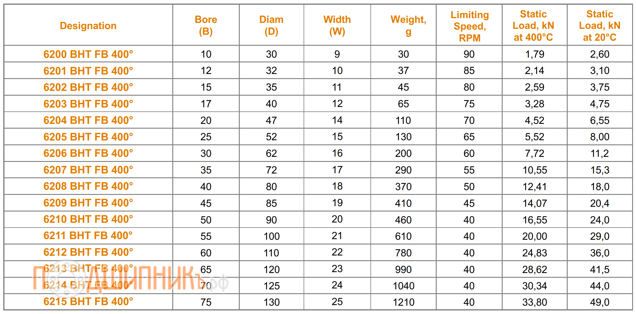 Сводная таблица характеристик 6215 BHT FB 400 от FEIKEN для экстремальных температур