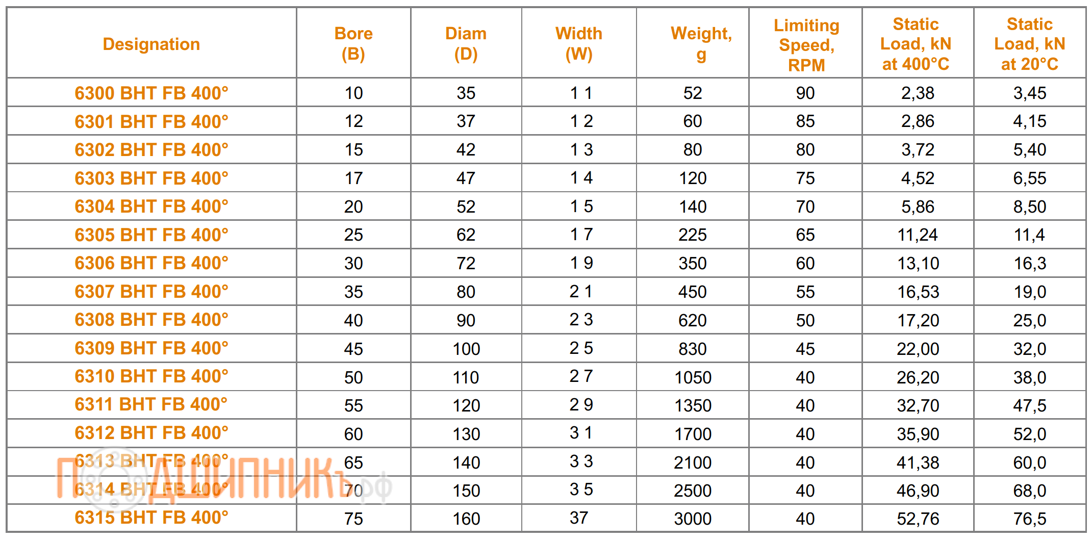 Сводная таблица характеристик 6315 BHT FB 400 от FEIKEN для экстремальных температур