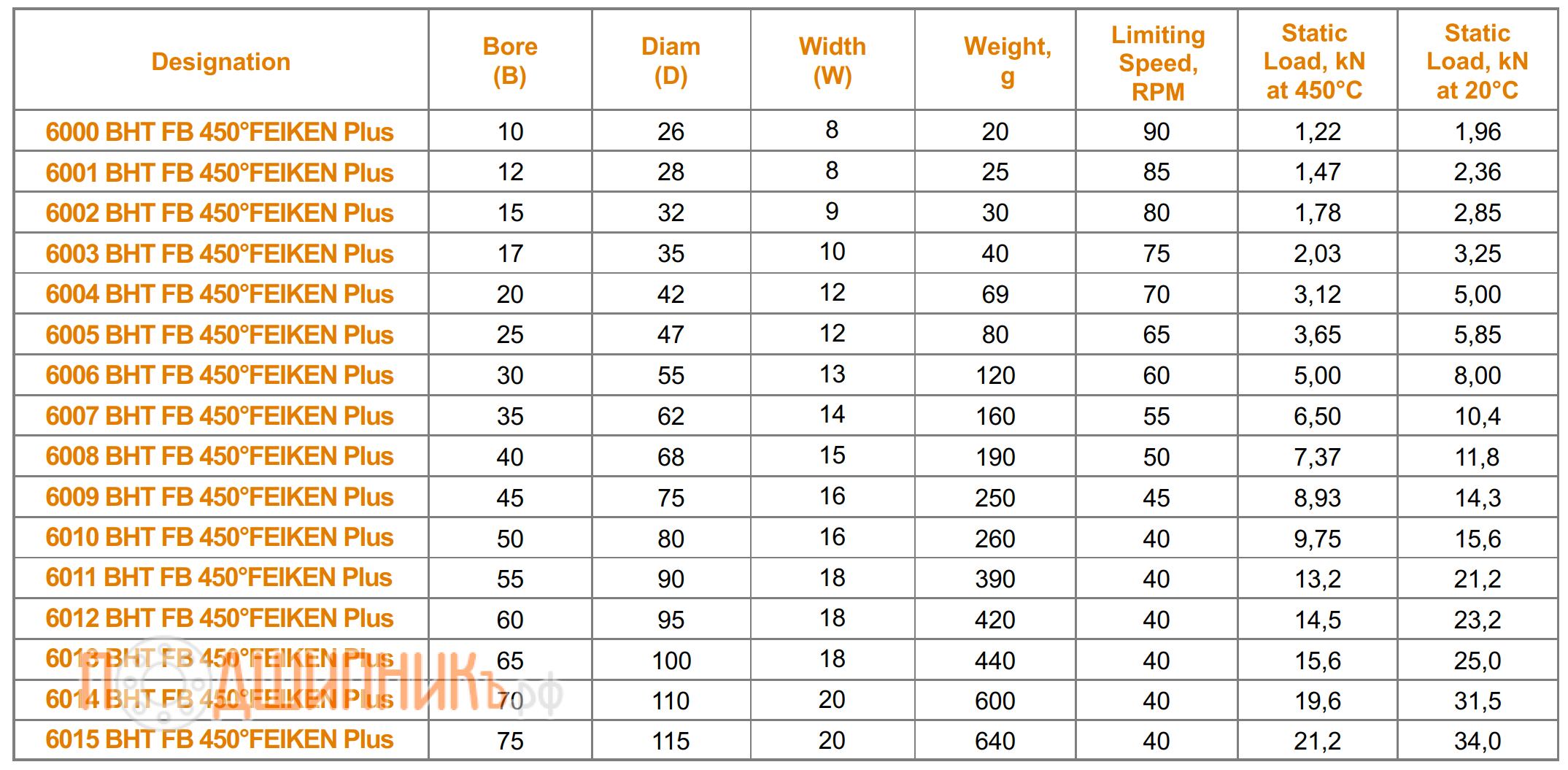 Сводная таблица характеристик 6001 BHT FB 450 FEIKEN Plus для экстремальных температур