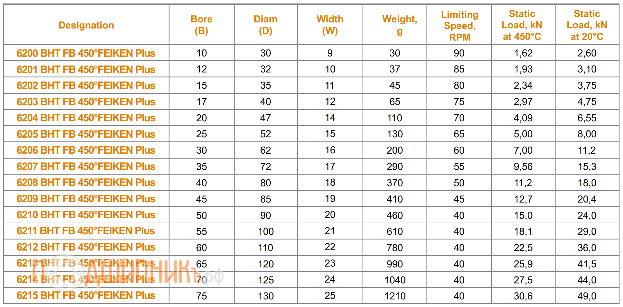 Сводная таблица характеристик 6201 BHT FB 450 FEIKEN Plus для экстремальных температур