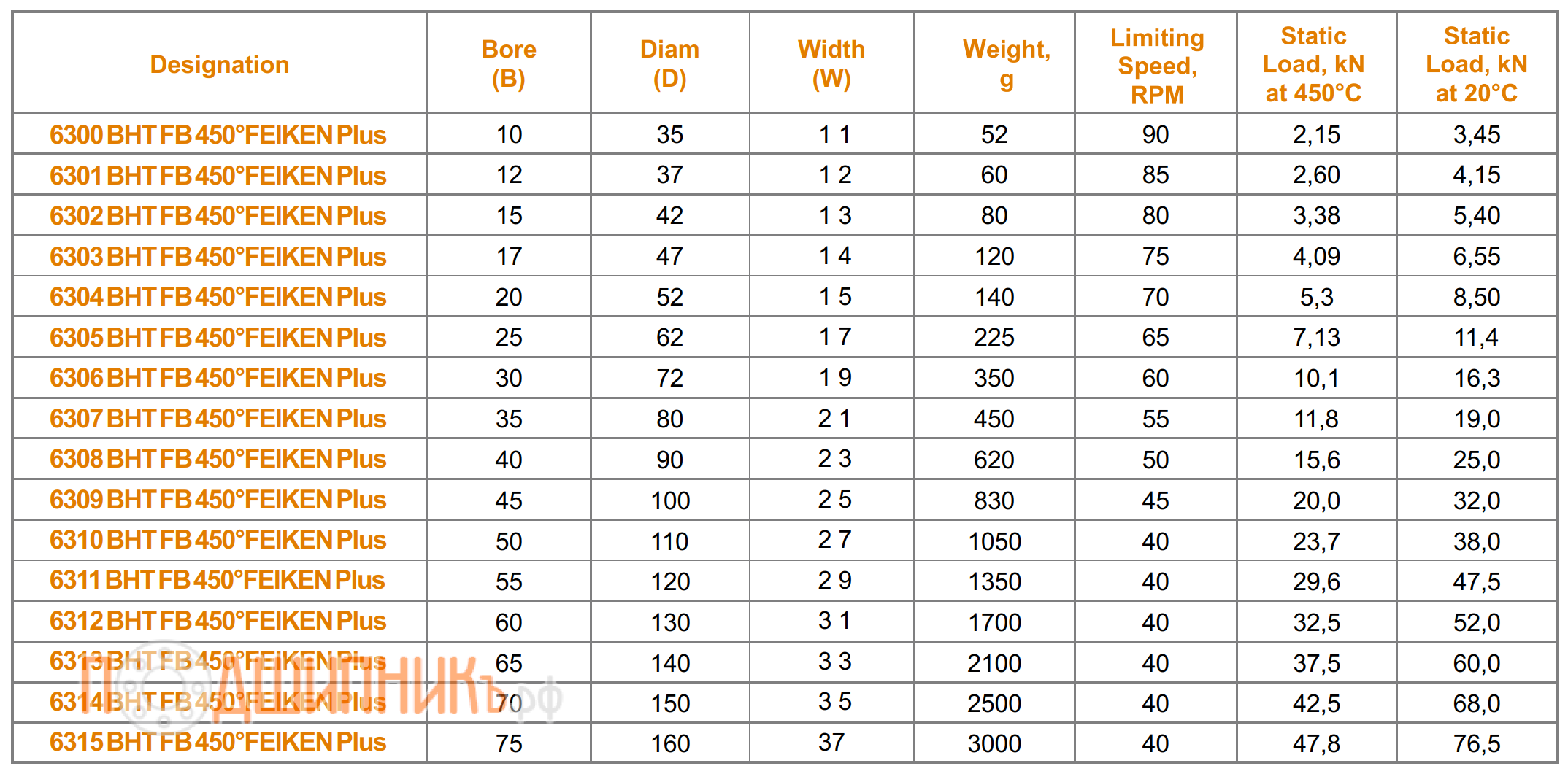 Сводная таблица характеристик 6315 BHT FB 450 FEIKEN Plus для экстремальных температур