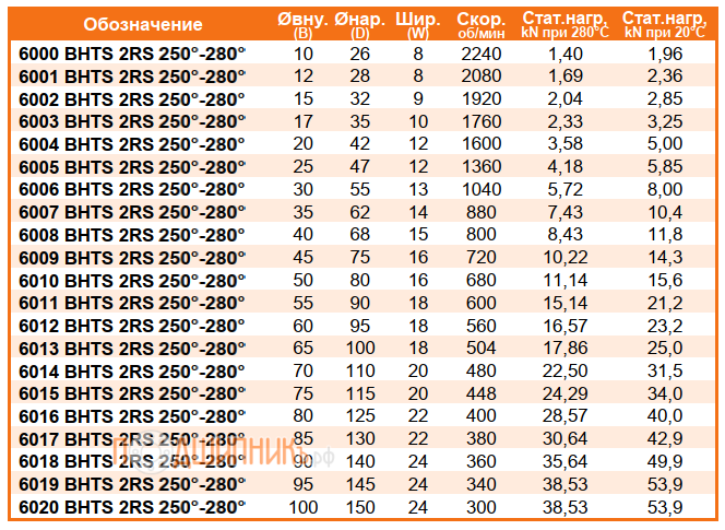 Сводная таблица характеристик 6002 BHTS 2RS 250-280 от FEIKEN для экстремальных температур