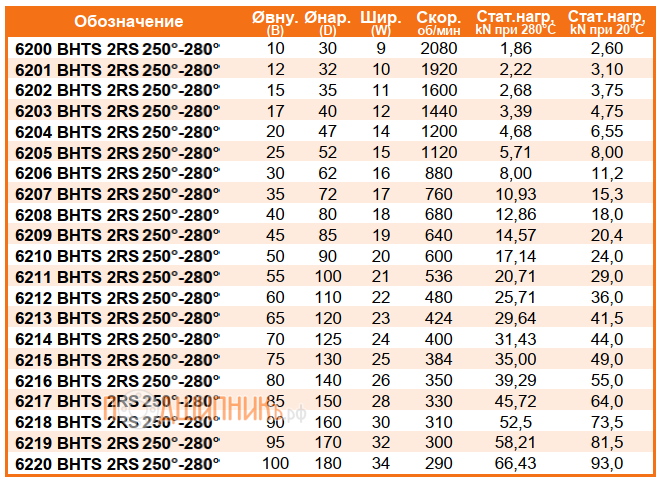 Сводная таблица характеристик 6220 BHTS 2RS 250-280 от FEIKEN для экстремальных температур