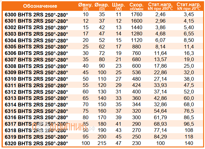 Сводная таблица характеристик 6319 BHTS 2RS 250-280 от FEIKEN для экстремальных температур
