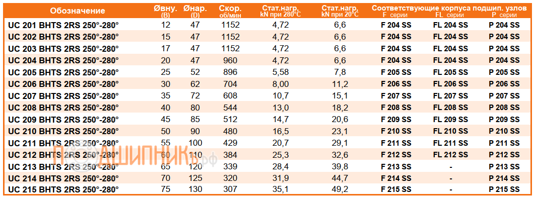 Сводная таблица характеристик UC 209 BHTS 2RS 250-280 от FEIKEN для экстремальных температур самоустанавливающийся