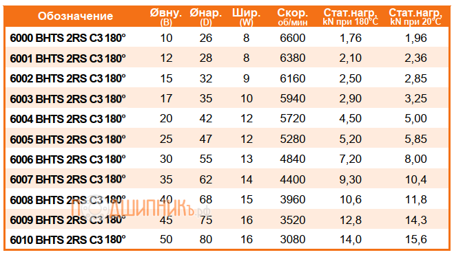 Сводная таблица характеристик 6002 BHTS 2RS C3 180 от FEIKEN высокотемпературный