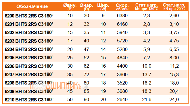 Сводная таблица характеристик 6201 BHTS 2RS C3 180 от FEIKEN высокотемпературный