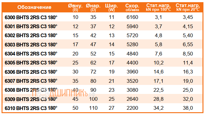Сводная таблица характеристик 6310 BHTS 2RS C3 180 от FEIKEN высокотемпературный