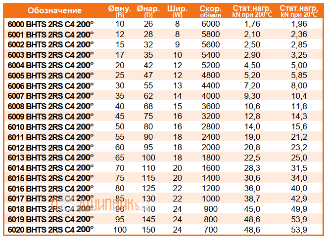 Сводная таблица характеристик 6001 BHTS 2RS C4 200 от FEIKEN высокотемпературный