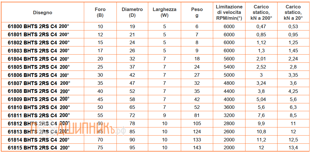 Сводная таблица характеристик 61804 BHTS 2RS C4 200 от FEIKEN высокотемпературный