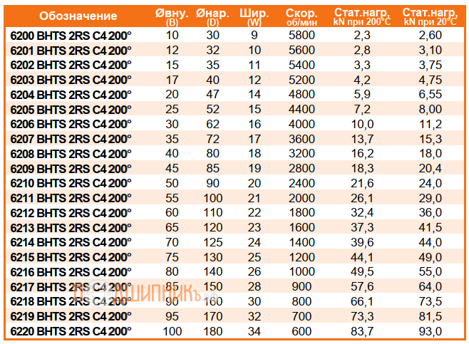 Сводная таблица характеристик 6220 BHTS 2RS C4 200 от FEIKEN высокотемпературный