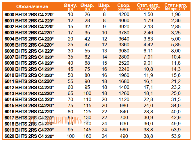 Сводная таблица характеристик 6002 BHTS 2RS C4 220 от FEIKEN высокотемпературный