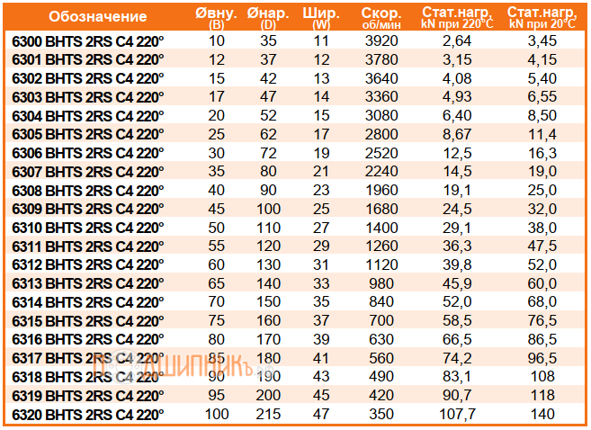 Сводная таблица характеристик 6319 BHTS 2RS C4 220 от FEIKEN высокотемпературный