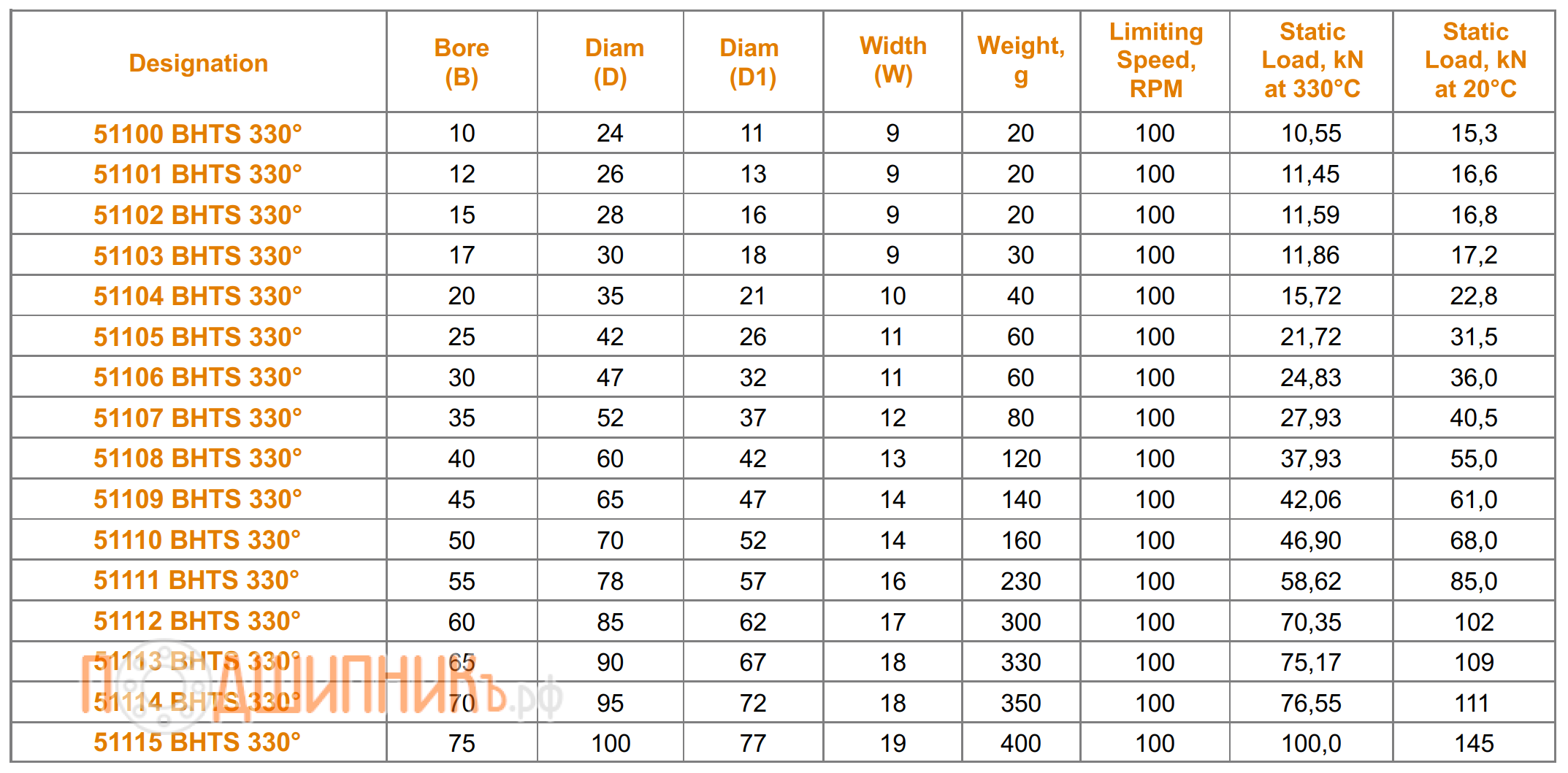 Сводная таблица характеристик 51115 BHTS 330 от FEIKEN для экстремальных температур