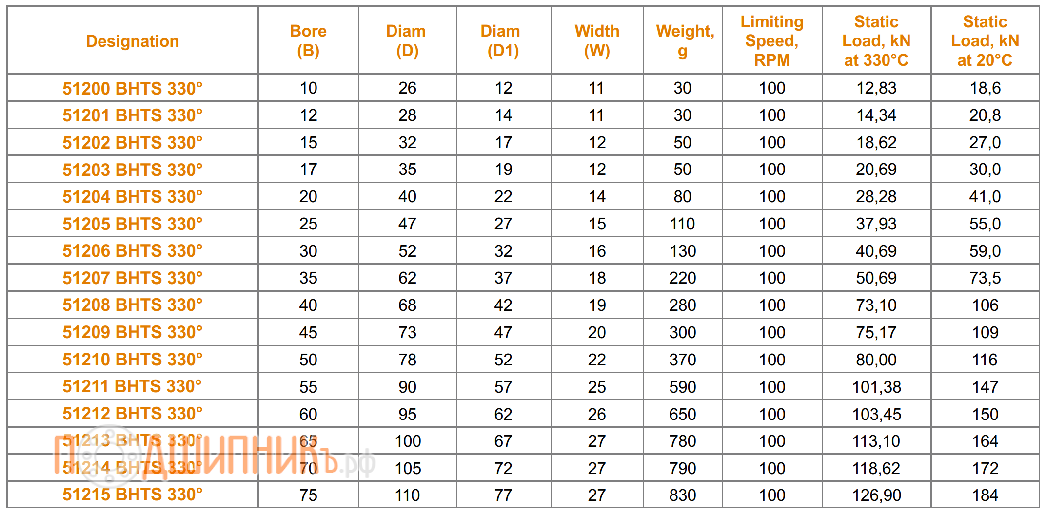Сводная таблица характеристик 51204 BHTS 330 от FEIKEN для экстремальных температур