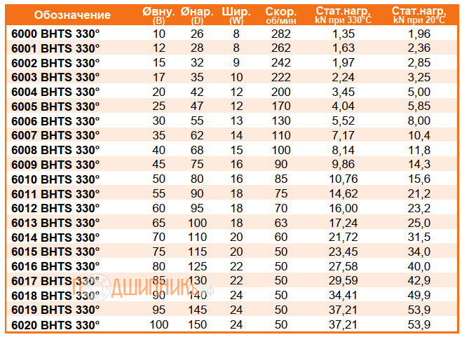 Сводная таблица характеристик 6000 BHTS 330 от FEIKEN для экстремальных температур