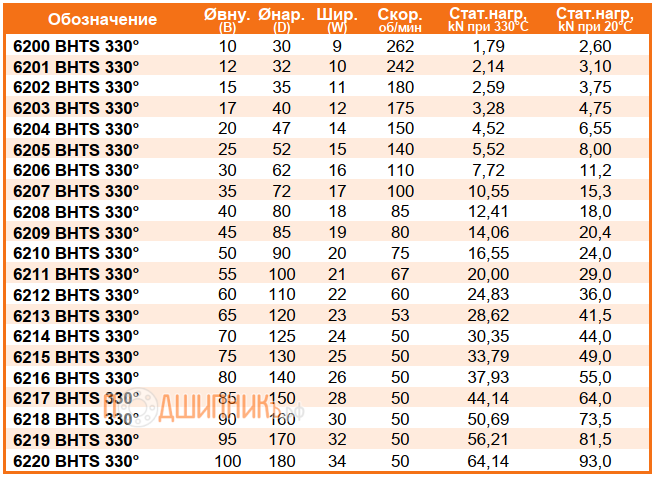 Сводная таблица характеристик 6220 BHTS 330 от FEIKEN для экстремальных температур