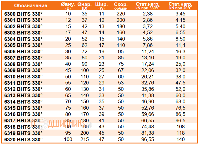 Сводная таблица характеристик 6318 BHTS 330 от FEIKEN для экстремальных температур