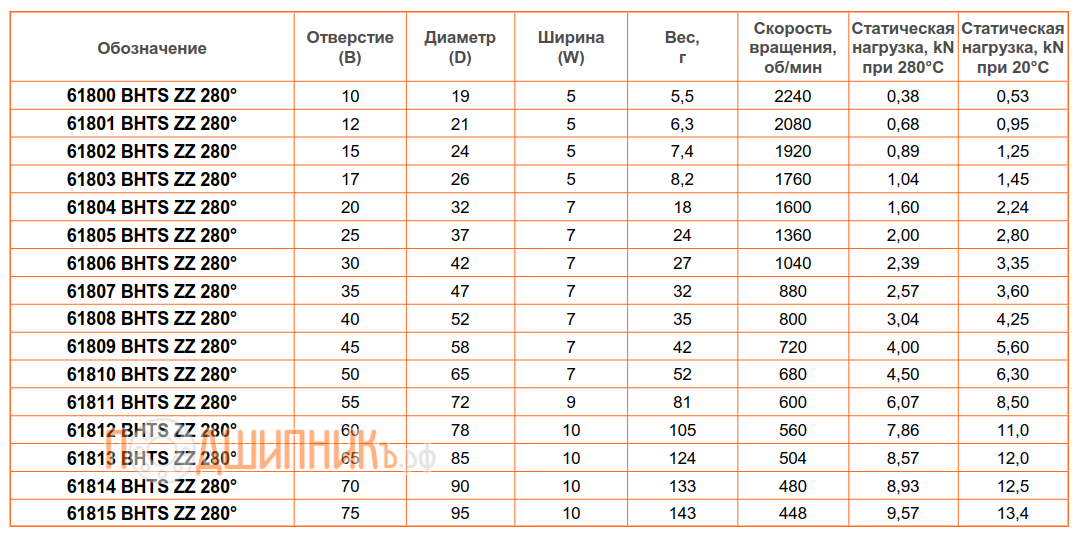 Сводная таблица характеристик 61801 BHTS ZZ 280 от FEIKEN для экстремальных температур