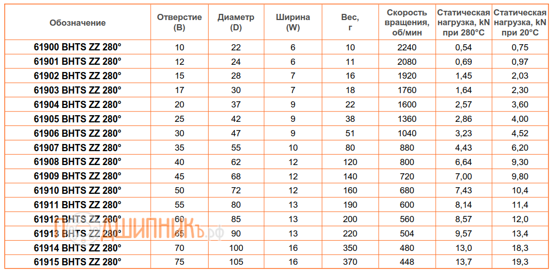 Сводная таблица характеристик 61908 BHTS ZZ 280 от FEIKEN для экстремальных температур