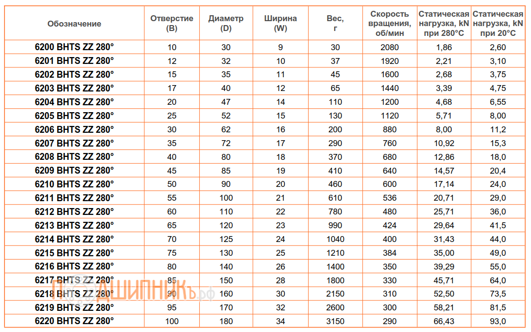 Сводная таблица характеристик 6220 BHTS ZZ 280 от FEIKEN для экстремальных температур