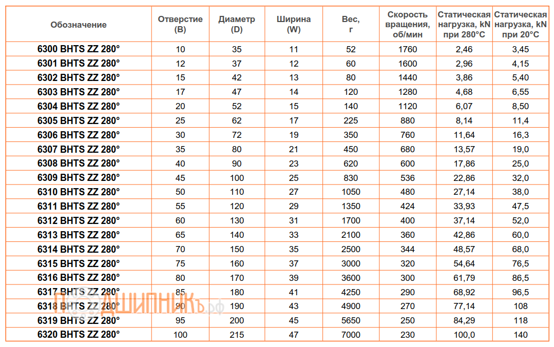 Сводная таблица характеристик 6320 BHTS ZZ 280 от FEIKEN для экстремальных температур
