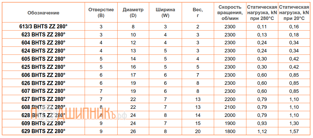 Сводная таблица характеристик 604 BHTS ZZ 280 от FEIKEN для экстремальных температур