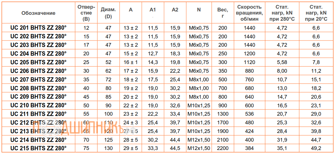 Сводная таблица характеристик UC 213 BHTS ZZ 280 от FEIKEN для экстремальных температур самоустанавливающийся