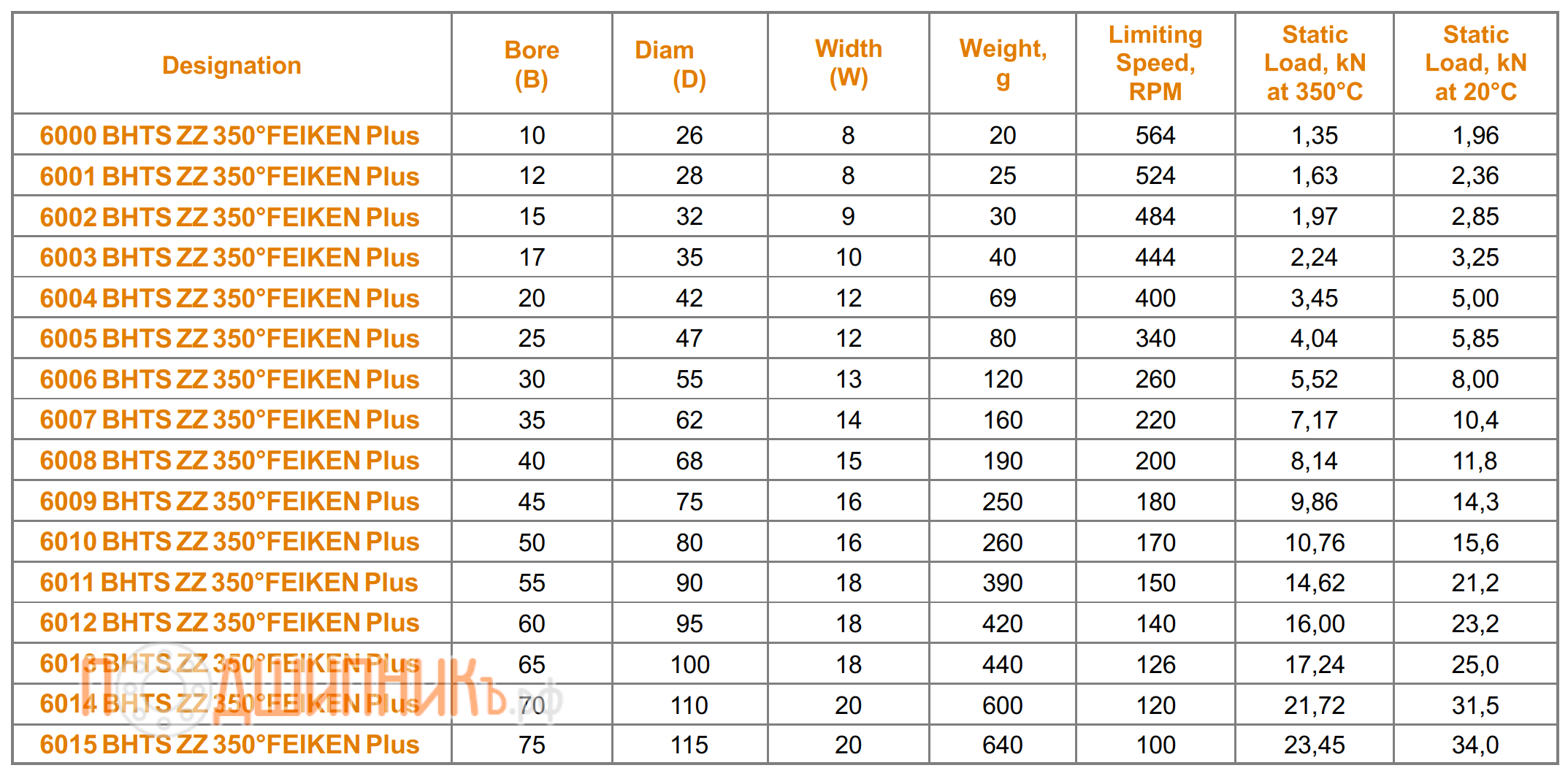 Сводная таблица характеристик 6000 BHTS ZZ 350 FEIKEN Plus для экстремальных температур