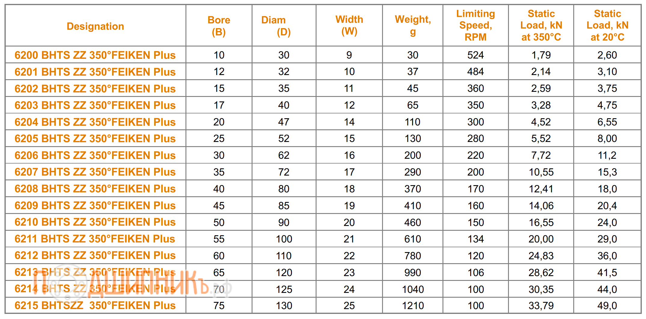 Сводная таблица характеристик 6215 BHTS ZZ 350 FEIKEN Plus для экстремальных температур