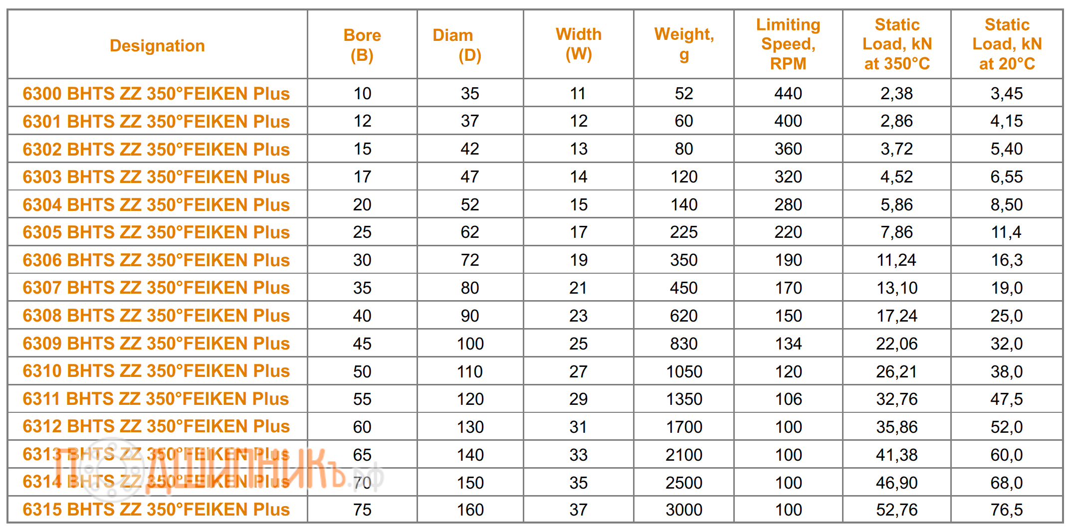Сводная таблица характеристик 6315 BHTS ZZ 350 FEIKEN Plus для экстремальных температур
