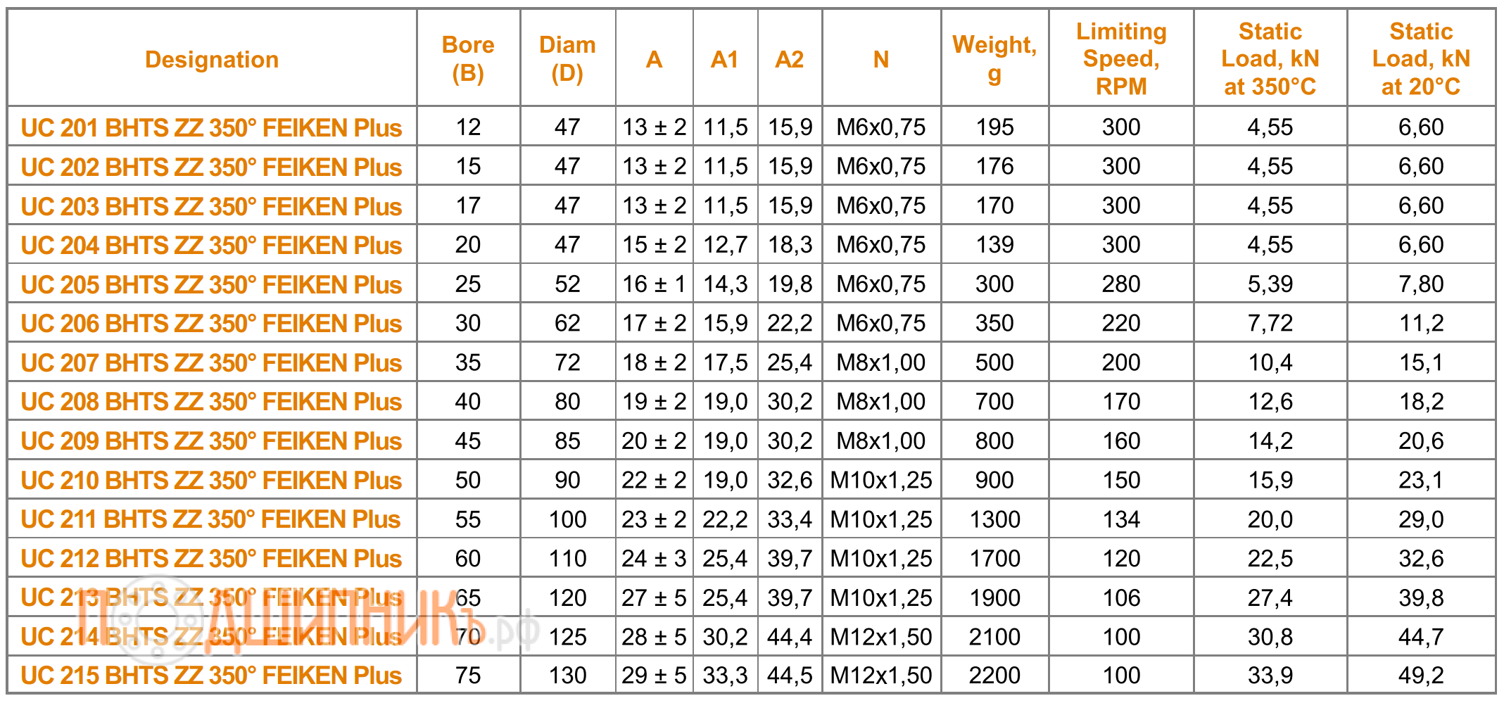 Сводная таблица характеристик UC 213 BHTS ZZ 350 FEIKEN Plus самоустанавливающийся для экстремальных температур