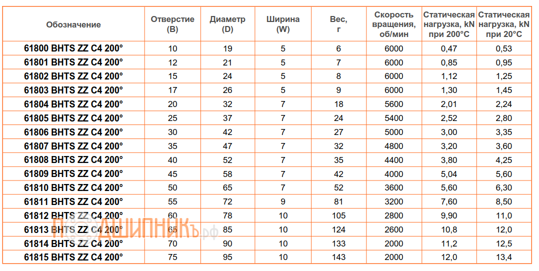 Сводная таблица характеристик 61808 BHTS ZZ C4 200 от FEIKEN высокотемпературный