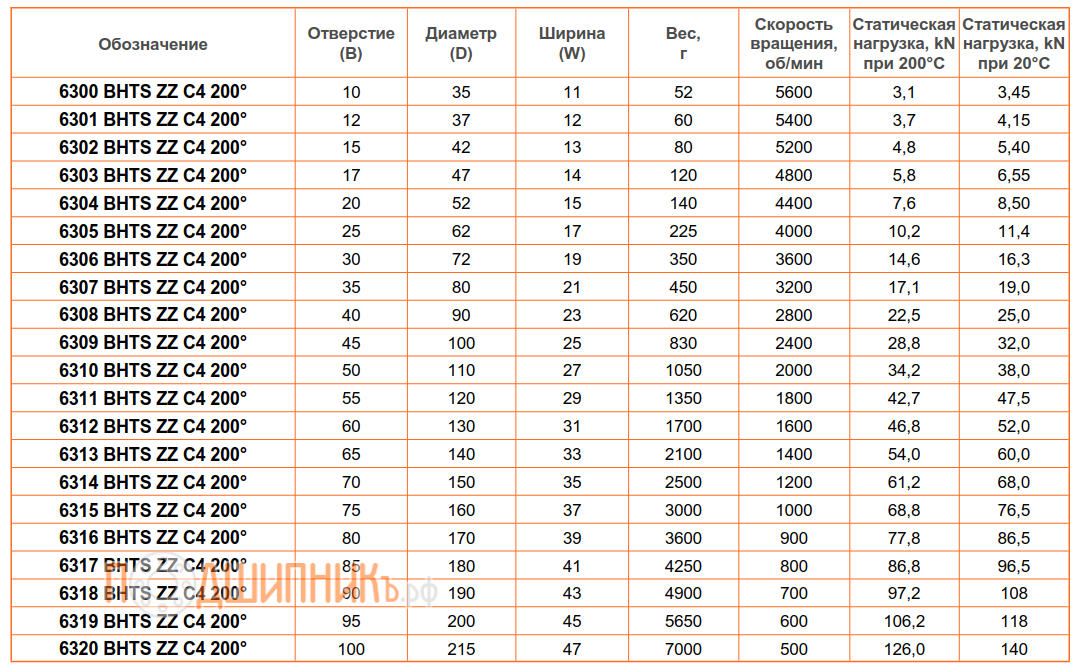 Сводная таблица характеристик 6319 BHTS ZZ C4 200 от FEIKEN высокотемпературный