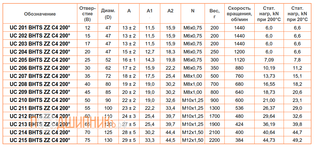 Сводная таблица характеристик UC 209 BHTS ZZ C4 200 от FEIKEN высокотемпературный