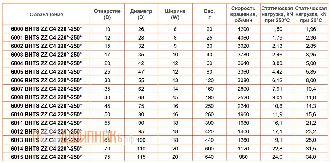 Сводная таблица характеристик 6000 BHTS ZZ C4 220-250 от FEIKEN высокотемпературный