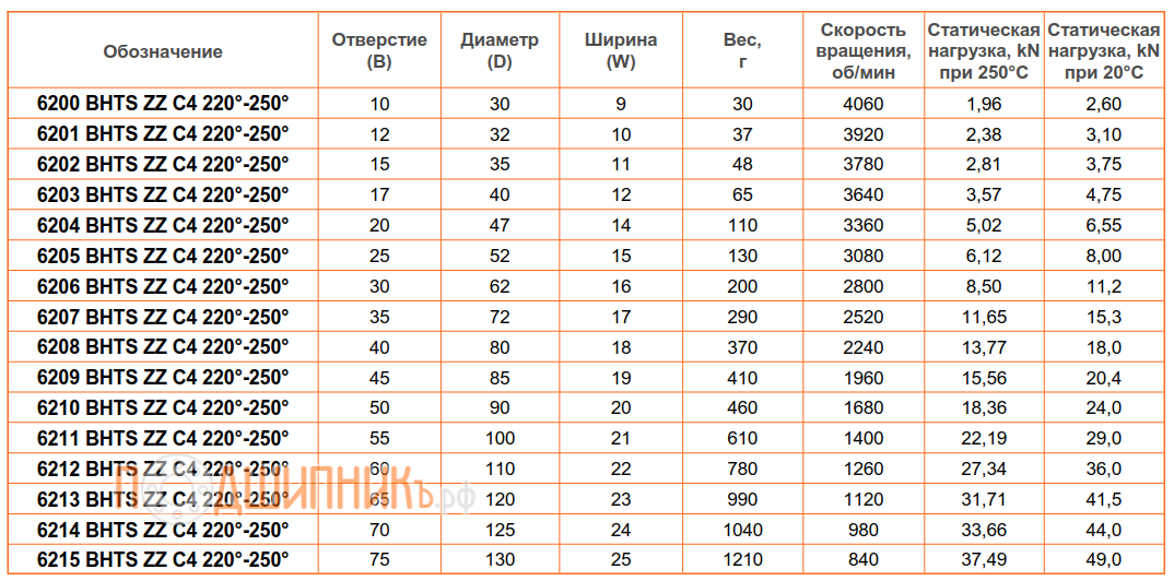 Сводная таблица характеристик 6215 BHTS ZZ C4 220-250 от FEIKEN высокотемпературный